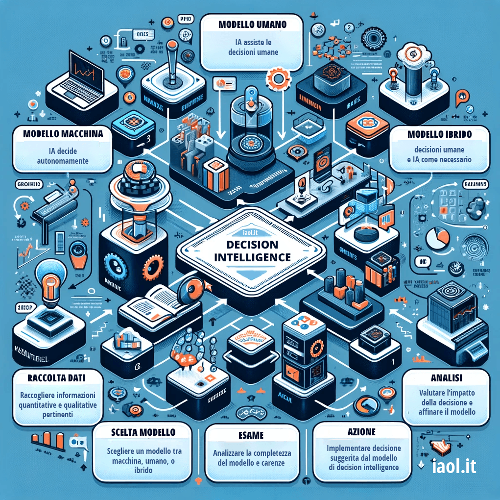 Decision Intelligence, implementazione e modelli