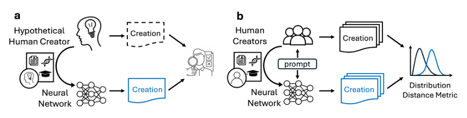 Rappresentazione di creatività relativa e statistica.