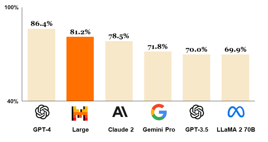 Benchmark di Mistral Large rispetto ai competitor