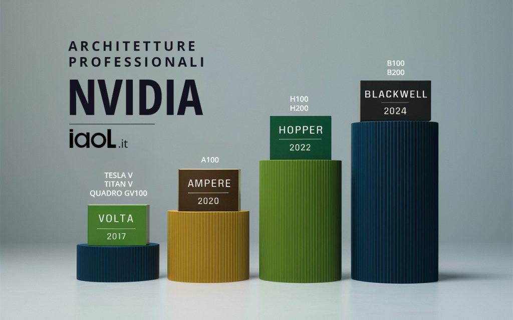 Velocità di addestramento dell'IA con l'intelligenza artificiale - le architture NVIDIA