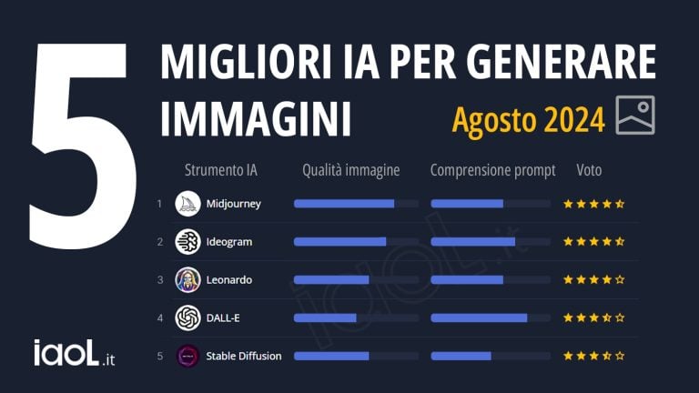 migliori IA per generare immagini