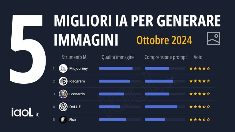 migliori IA generare immagini Ottobre