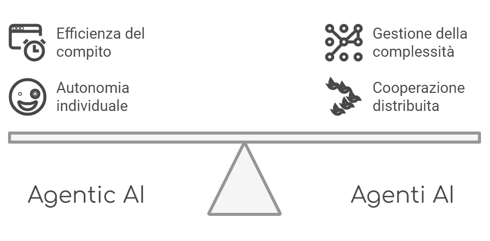 Agentic AI e agenti AI