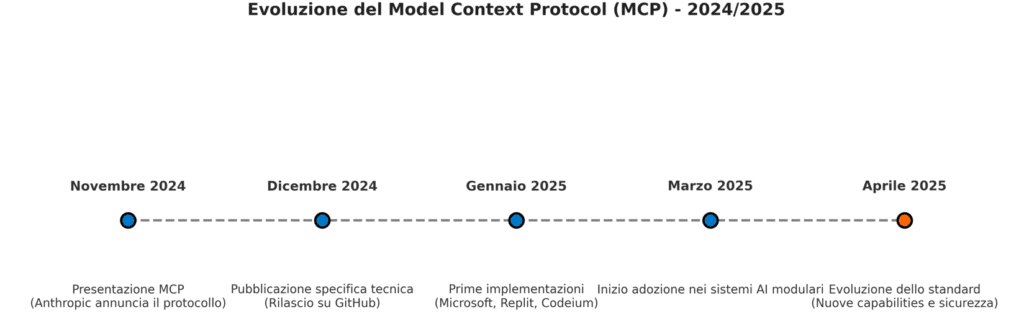 Model Context Protocol (MCP), lo standard che permette ai modelli AI di accedere a dati esterni. Analisi aggiornata ad aprile 2025.