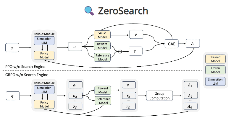 ZeroSearch, funzionamento